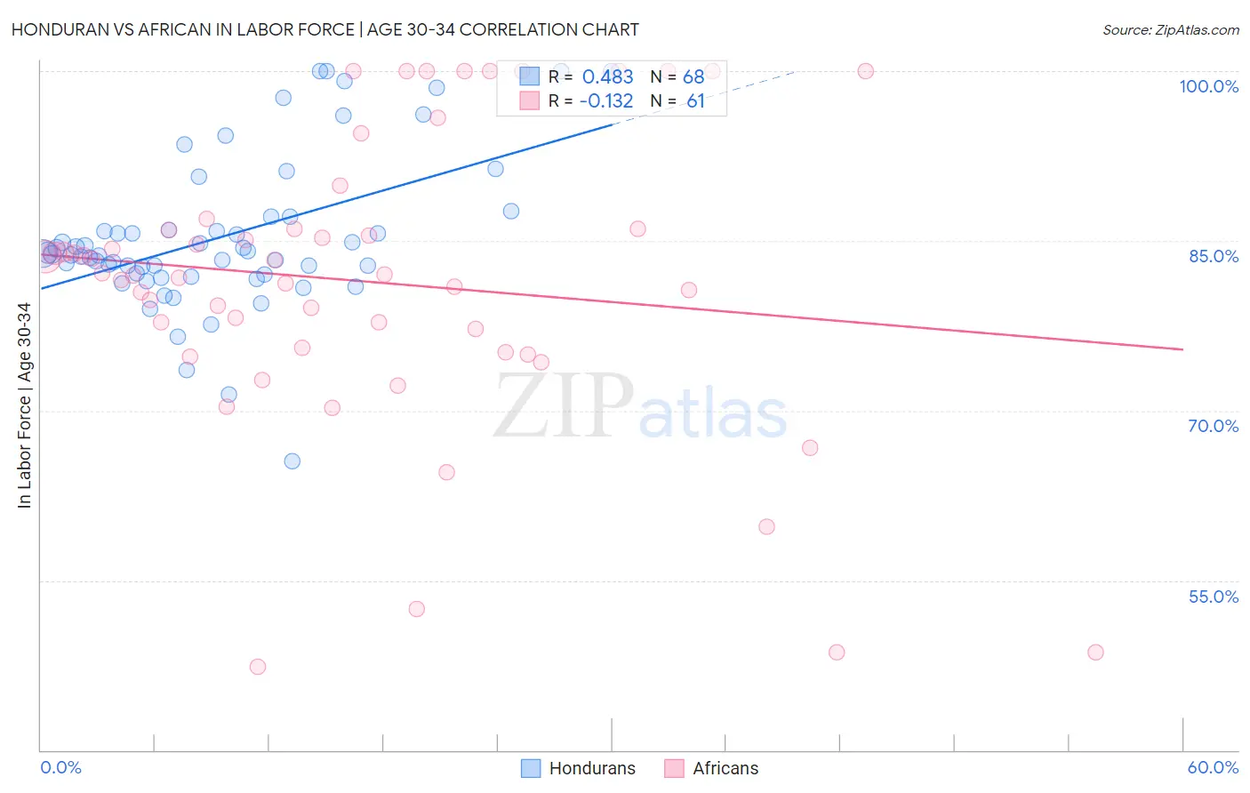 Honduran vs African In Labor Force | Age 30-34