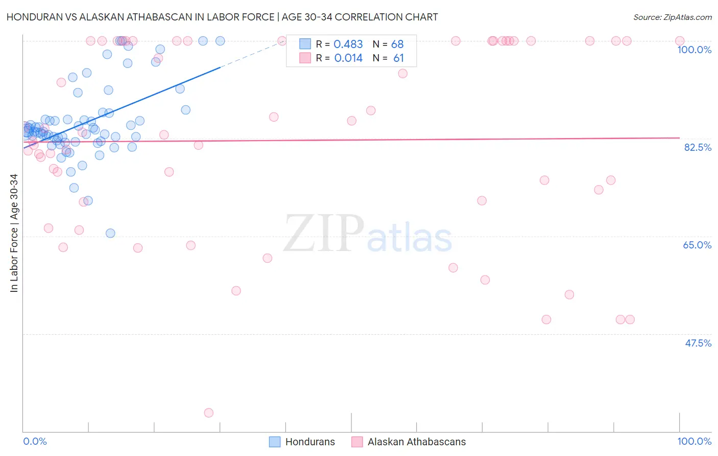 Honduran vs Alaskan Athabascan In Labor Force | Age 30-34