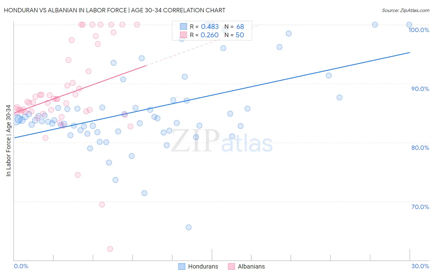 Honduran vs Albanian In Labor Force | Age 30-34