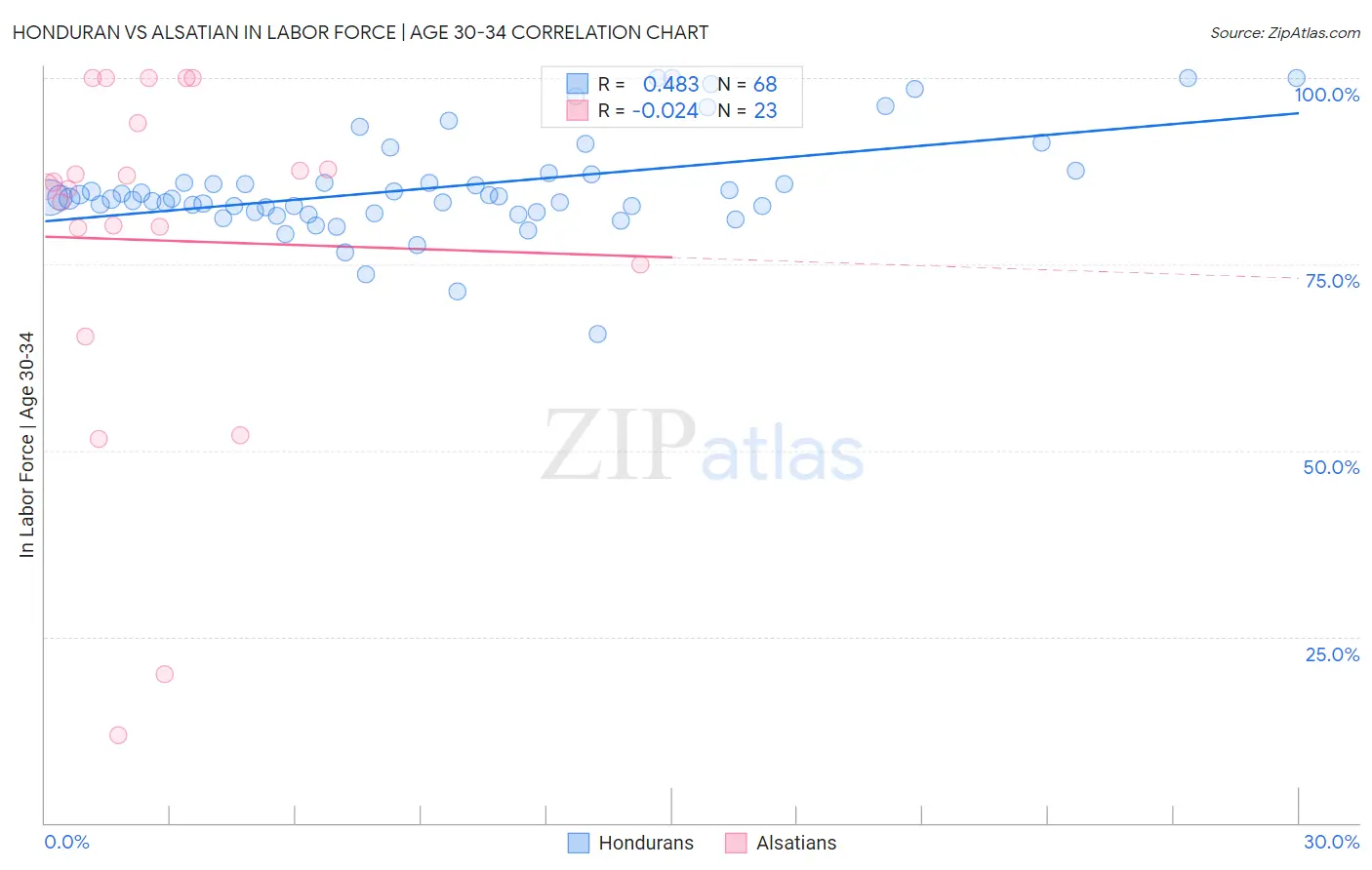 Honduran vs Alsatian In Labor Force | Age 30-34