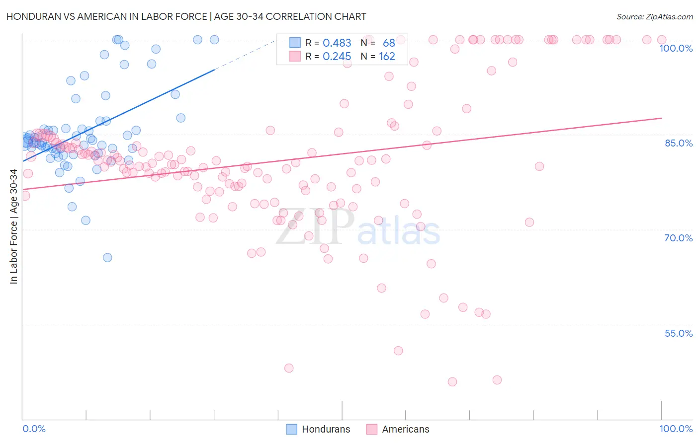 Honduran vs American In Labor Force | Age 30-34