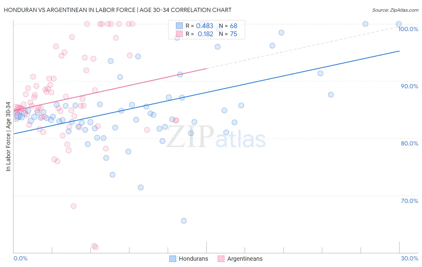 Honduran vs Argentinean In Labor Force | Age 30-34