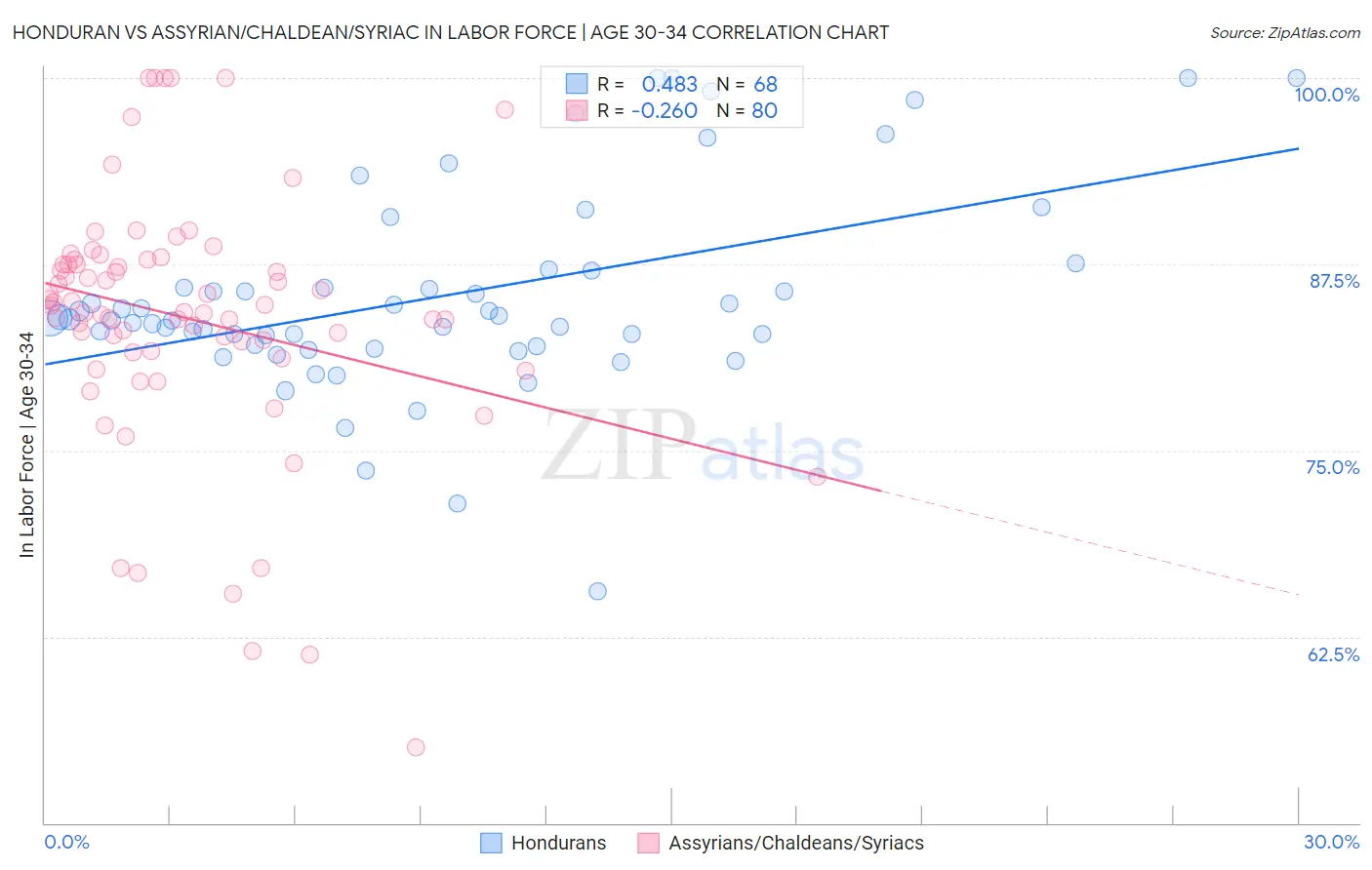 Honduran vs Assyrian/Chaldean/Syriac In Labor Force | Age 30-34