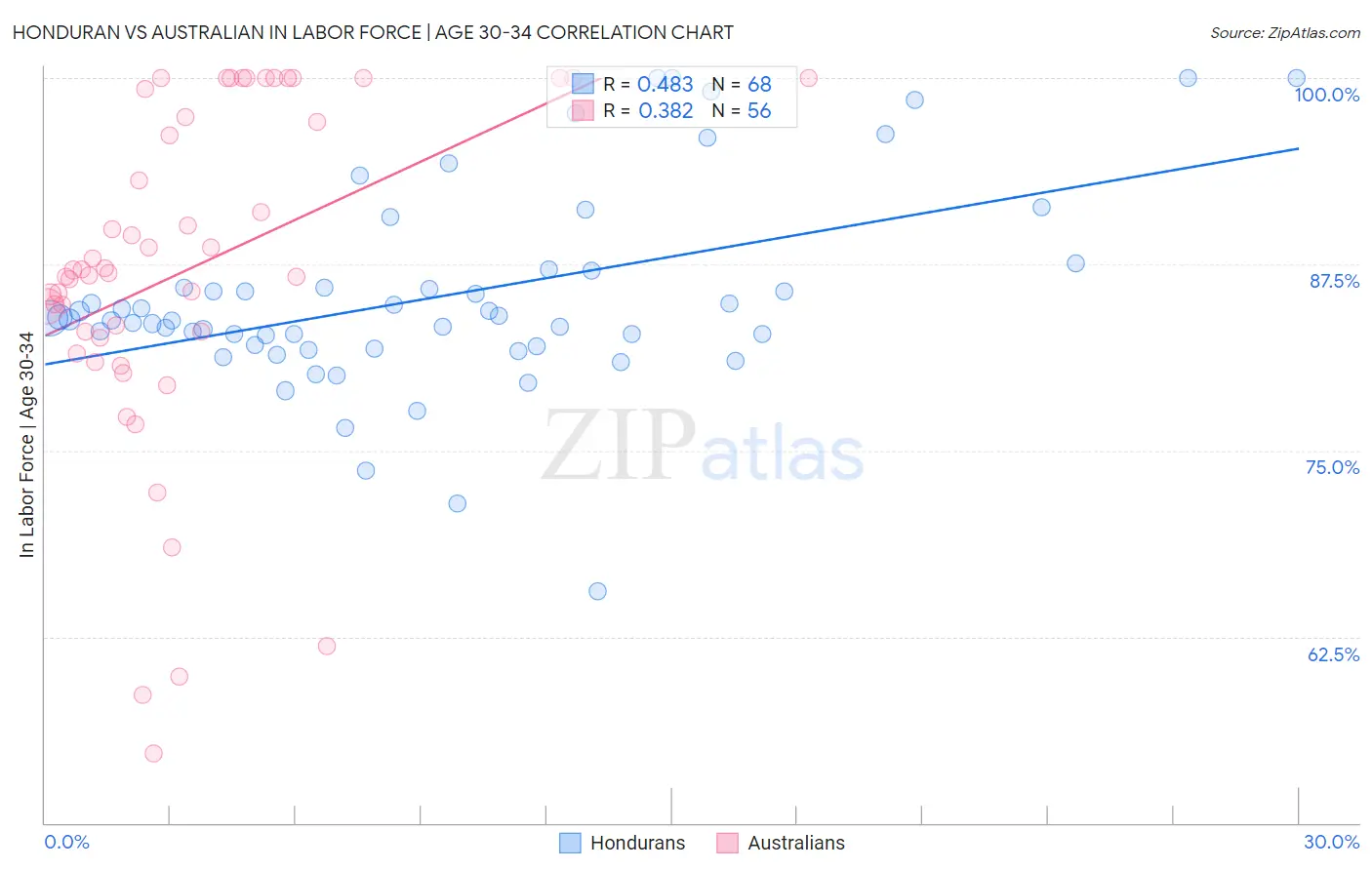 Honduran vs Australian In Labor Force | Age 30-34