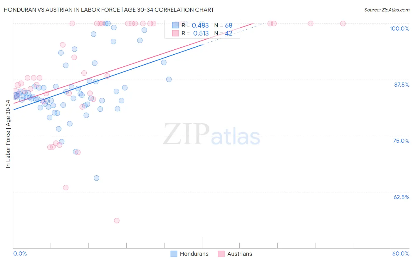 Honduran vs Austrian In Labor Force | Age 30-34