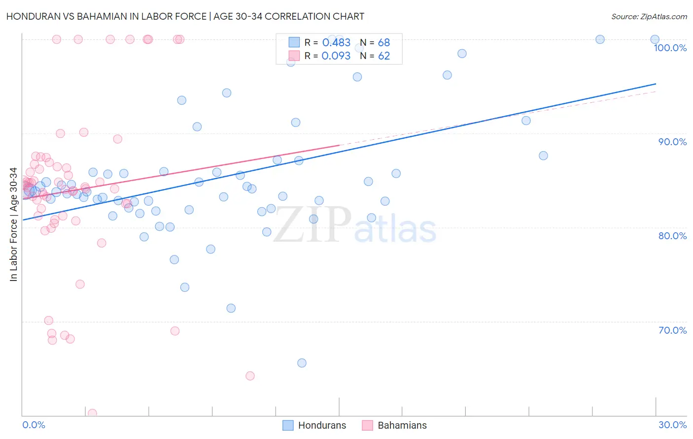 Honduran vs Bahamian In Labor Force | Age 30-34