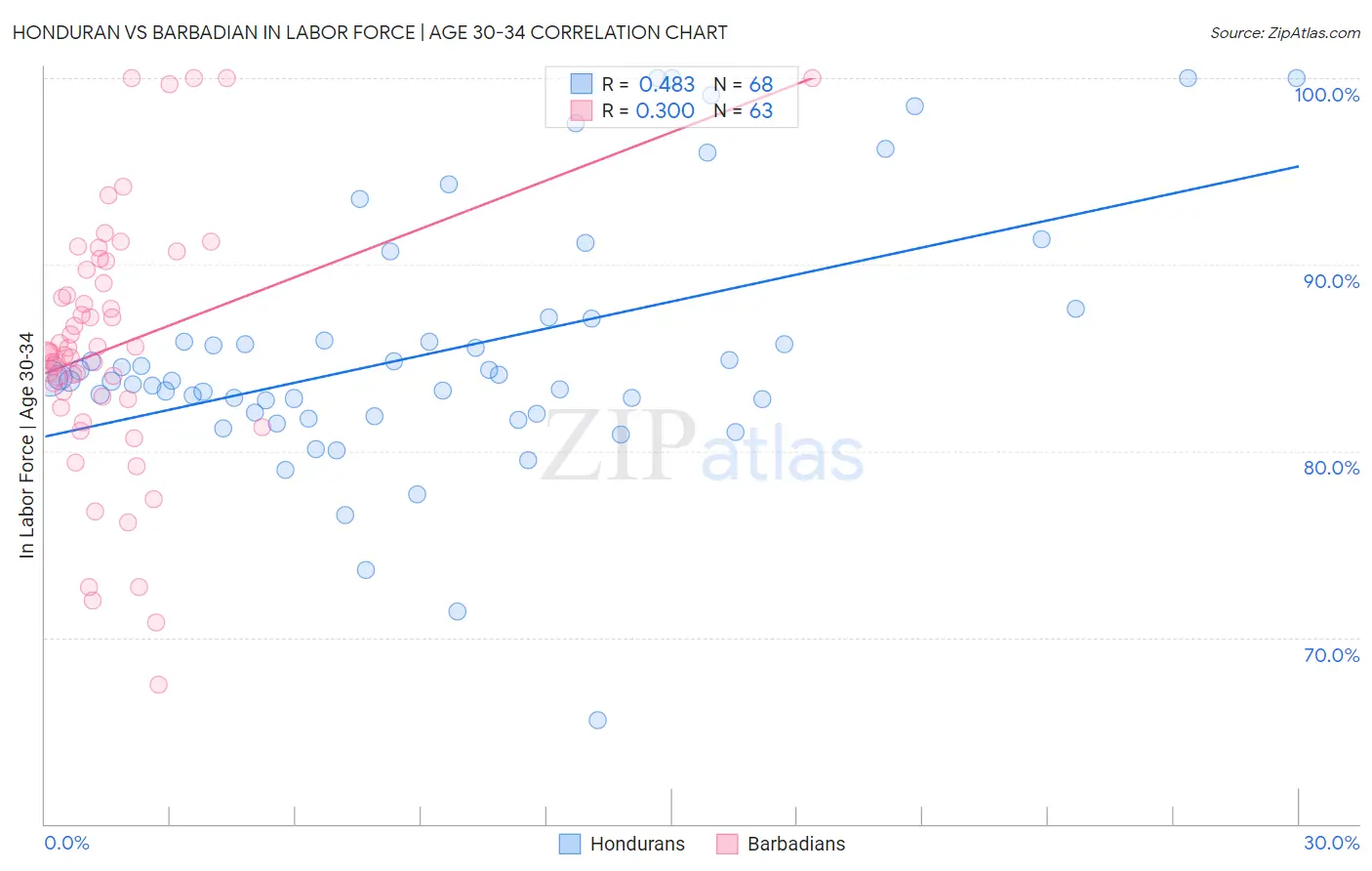 Honduran vs Barbadian In Labor Force | Age 30-34