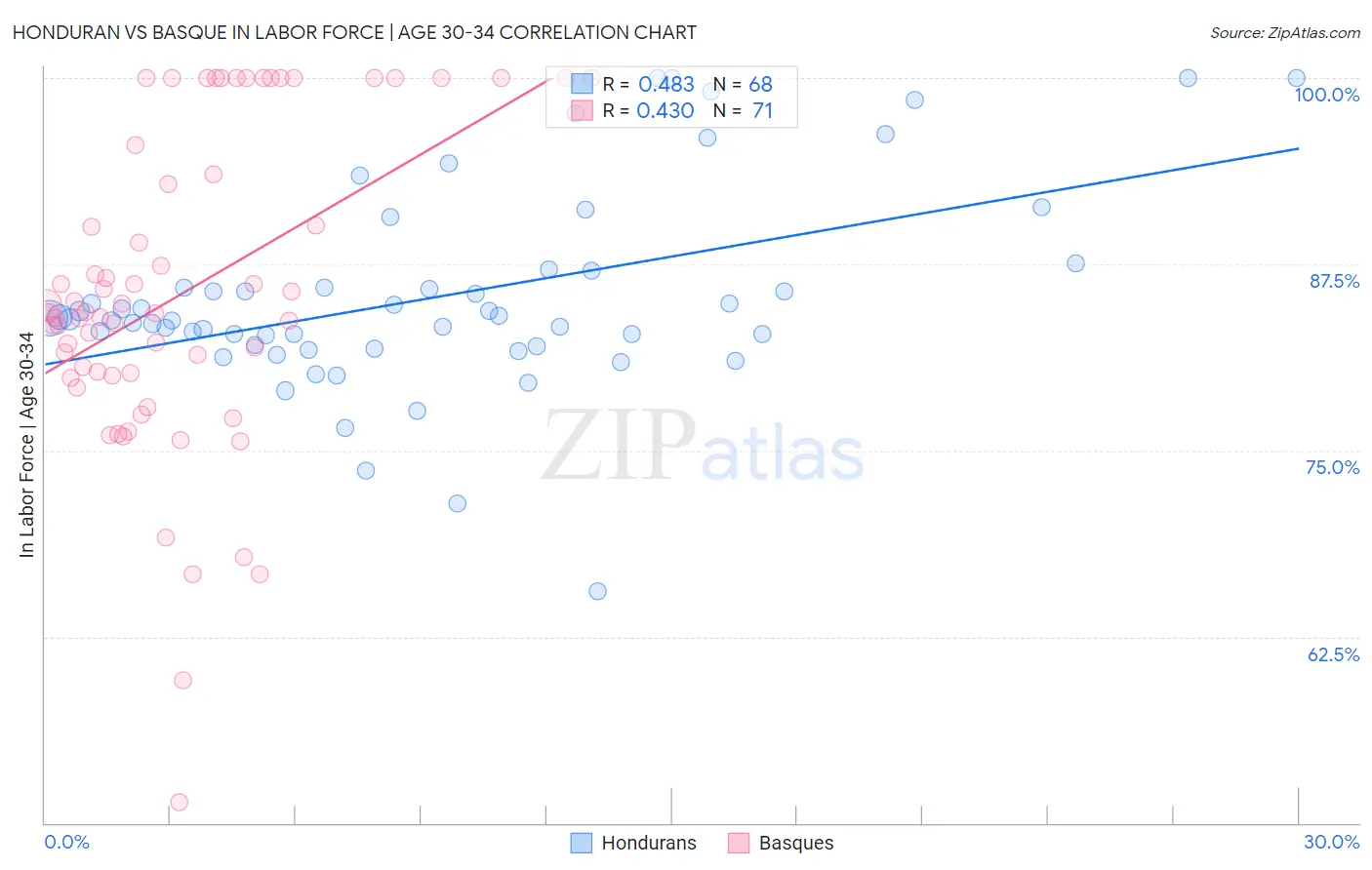 Honduran vs Basque In Labor Force | Age 30-34