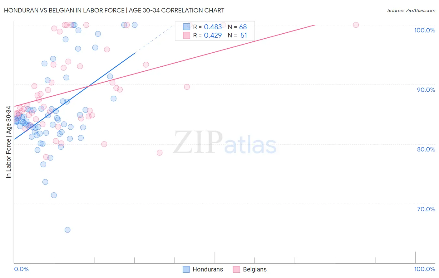 Honduran vs Belgian In Labor Force | Age 30-34