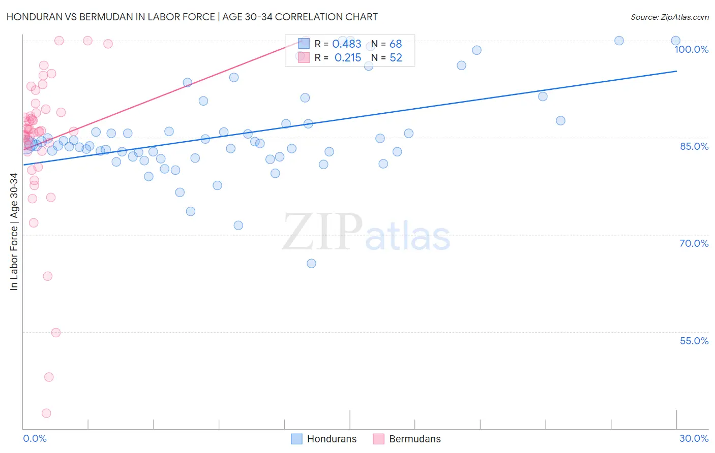 Honduran vs Bermudan In Labor Force | Age 30-34