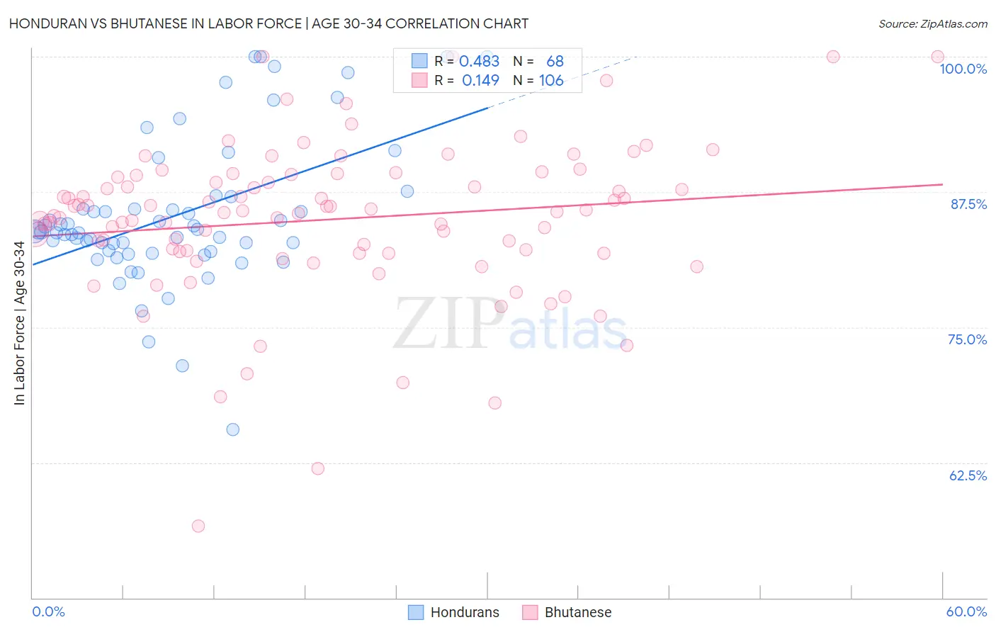 Honduran vs Bhutanese In Labor Force | Age 30-34