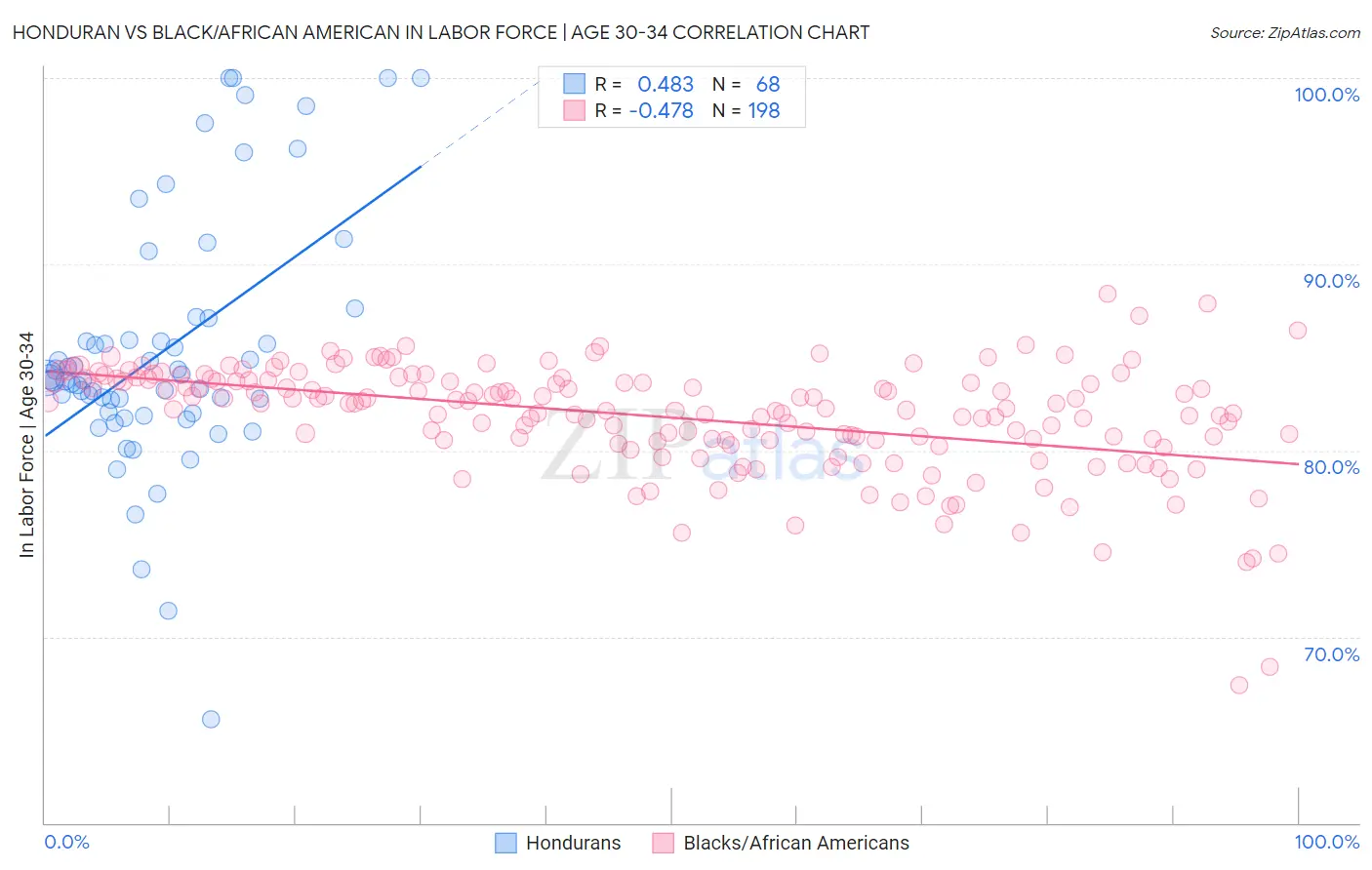 Honduran vs Black/African American In Labor Force | Age 30-34