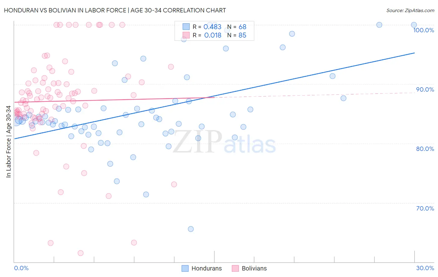 Honduran vs Bolivian In Labor Force | Age 30-34