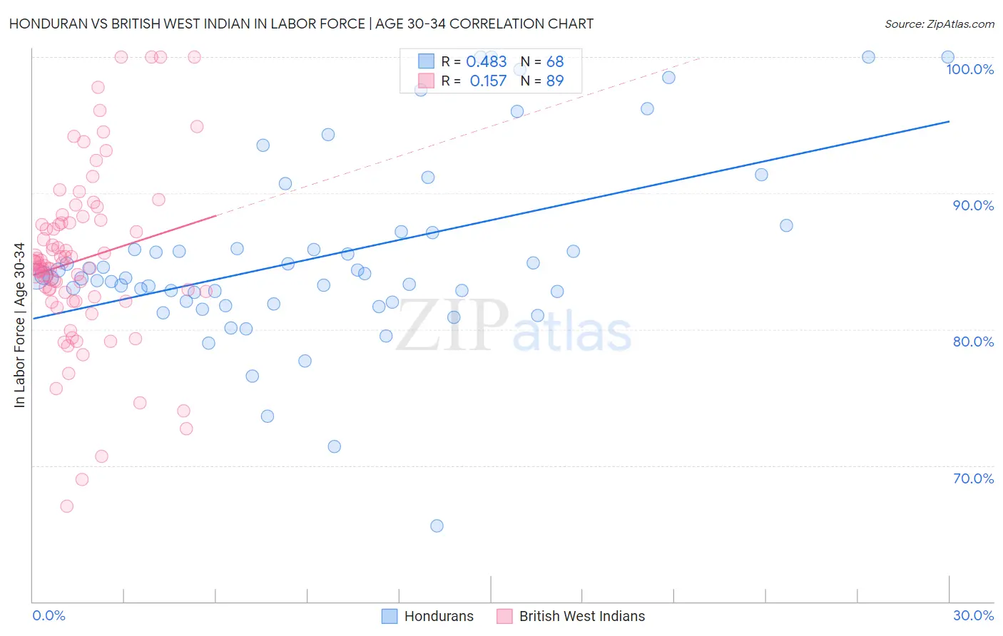 Honduran vs British West Indian In Labor Force | Age 30-34