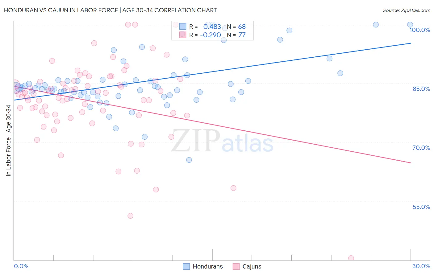 Honduran vs Cajun In Labor Force | Age 30-34