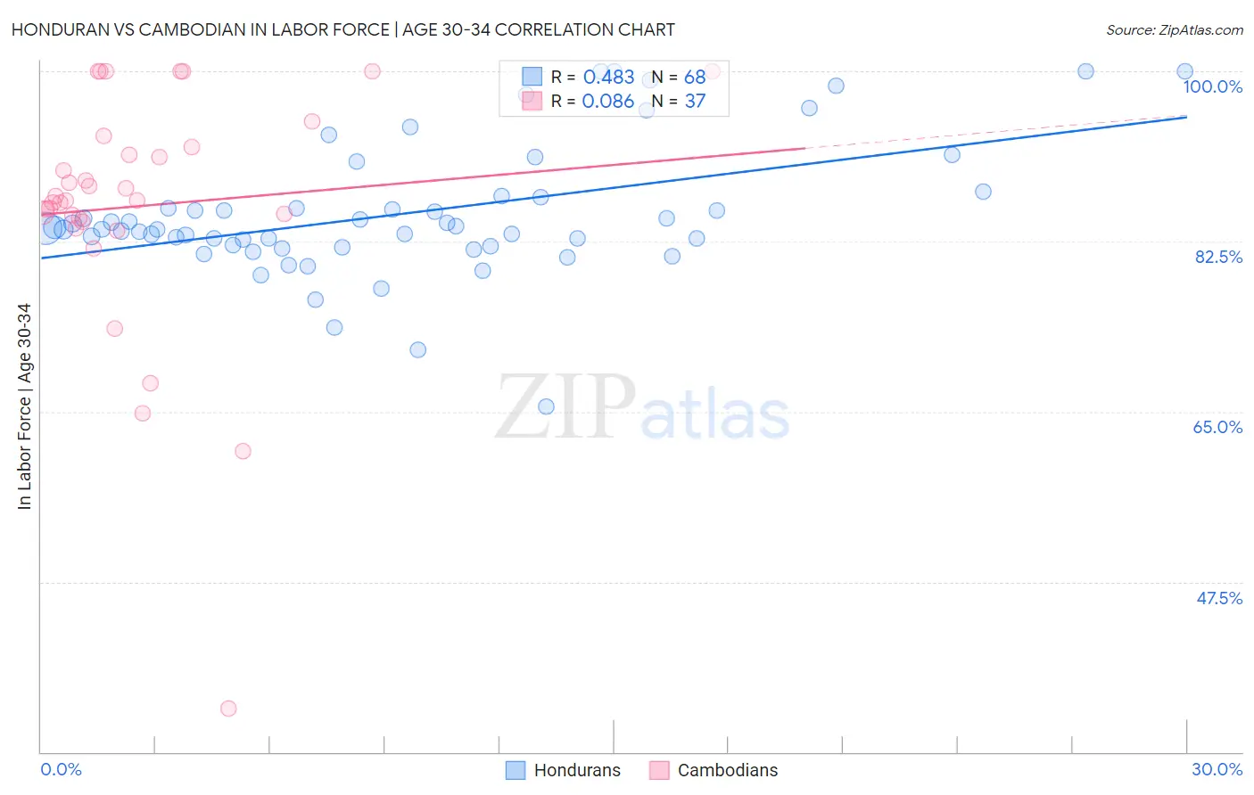 Honduran vs Cambodian In Labor Force | Age 30-34