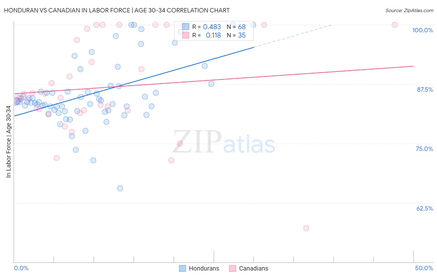 Honduran vs Canadian In Labor Force | Age 30-34