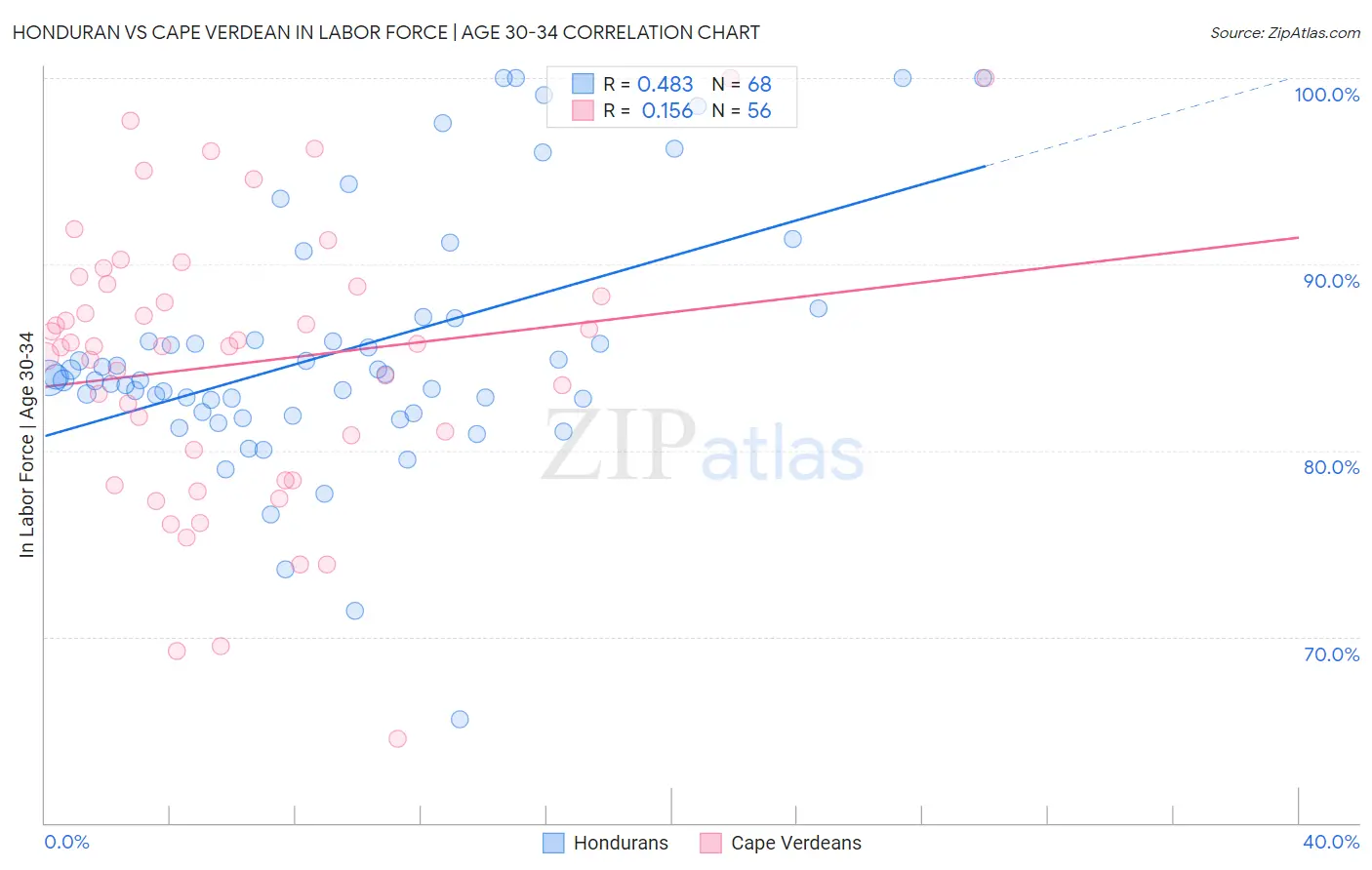 Honduran vs Cape Verdean In Labor Force | Age 30-34