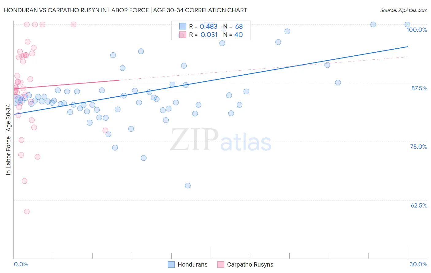 Honduran vs Carpatho Rusyn In Labor Force | Age 30-34