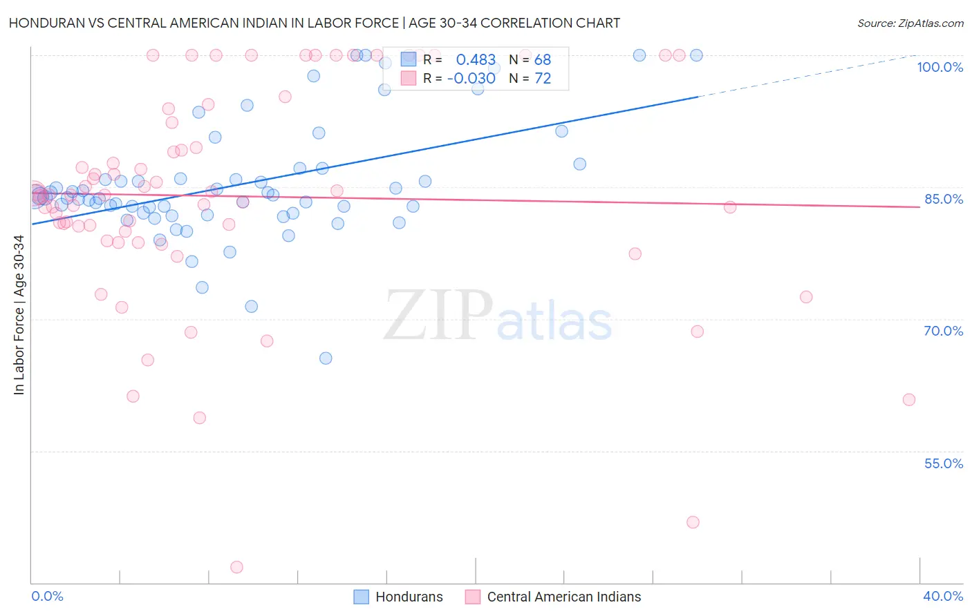 Honduran vs Central American Indian In Labor Force | Age 30-34
