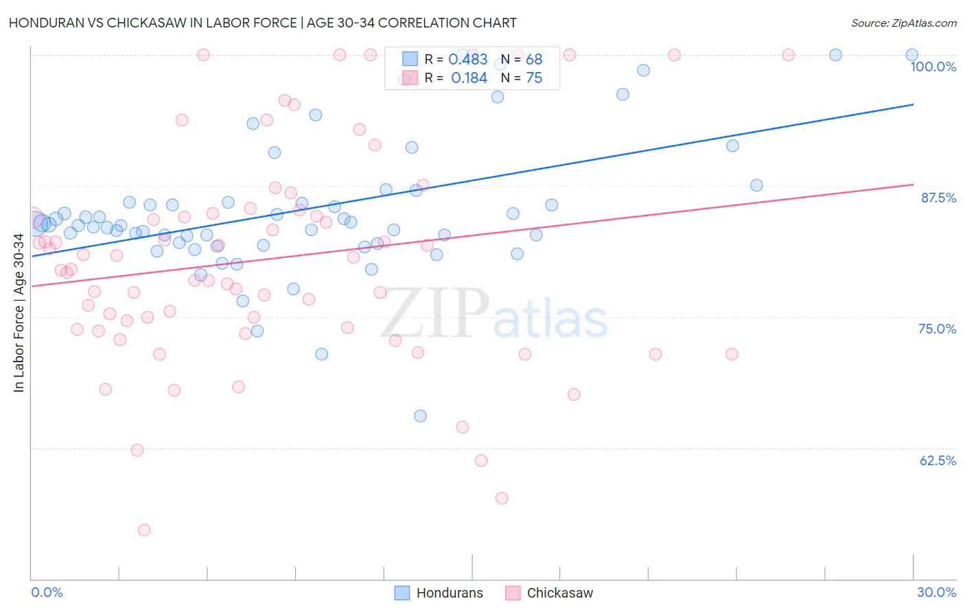 Honduran vs Chickasaw In Labor Force | Age 30-34