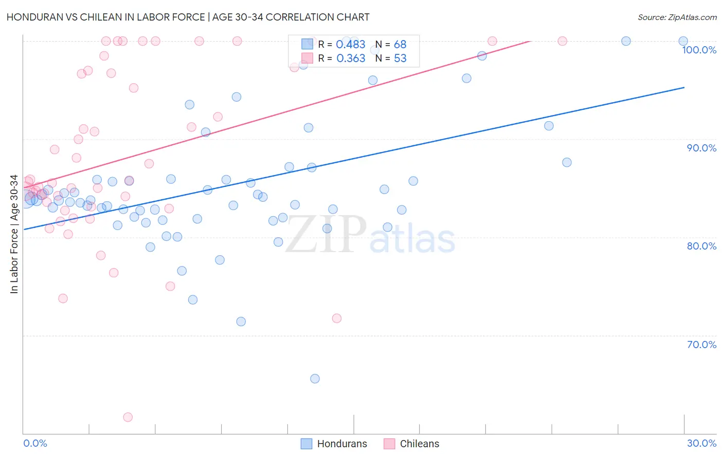 Honduran vs Chilean In Labor Force | Age 30-34