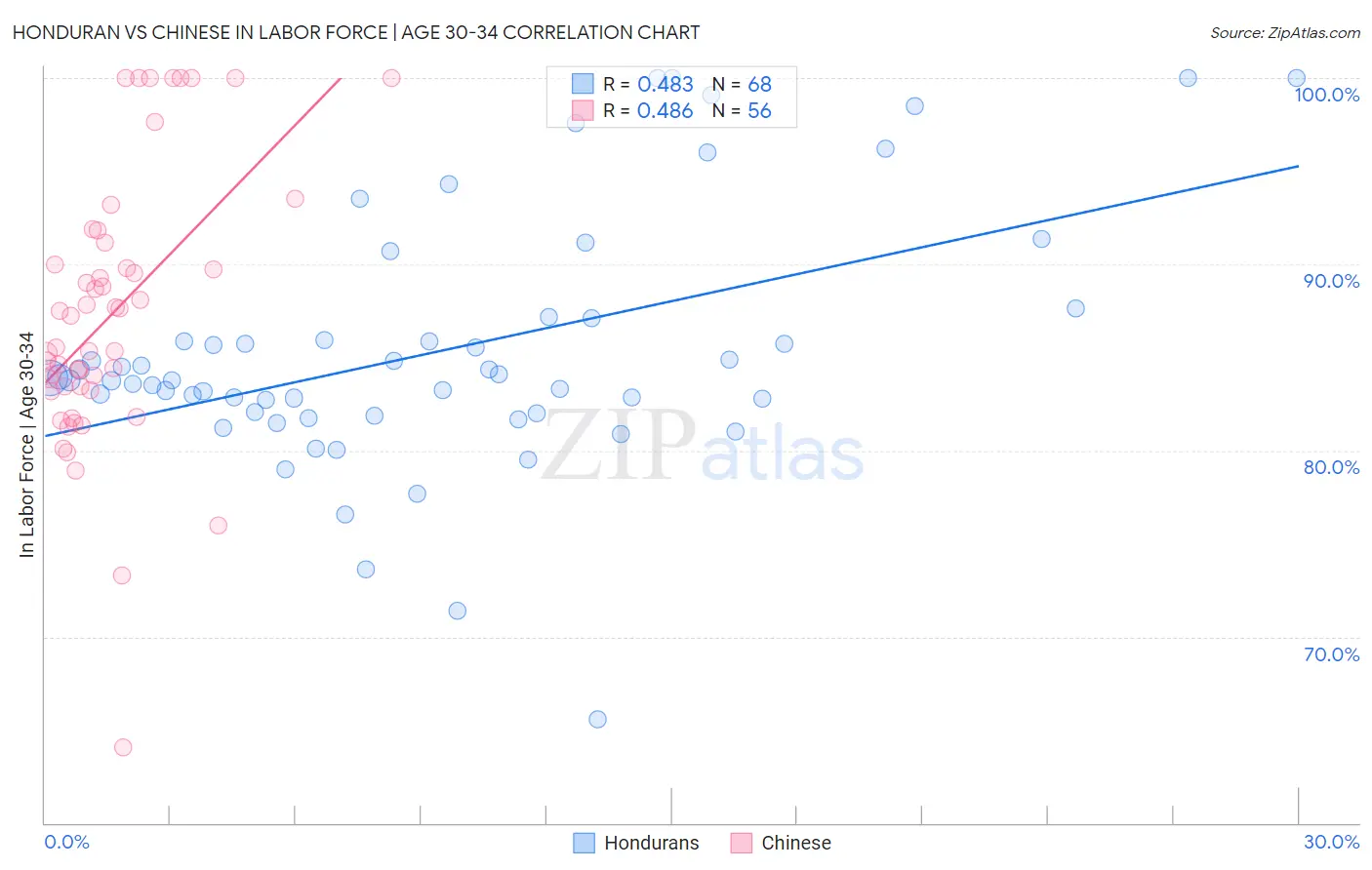 Honduran vs Chinese In Labor Force | Age 30-34