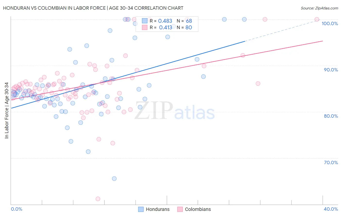 Honduran vs Colombian In Labor Force | Age 30-34
