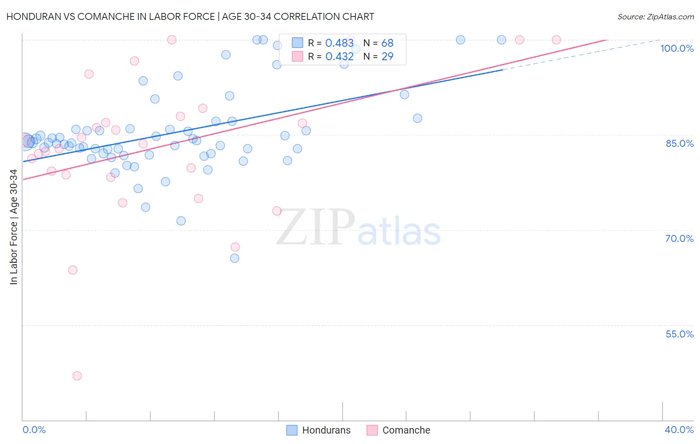 Honduran vs Comanche In Labor Force | Age 30-34