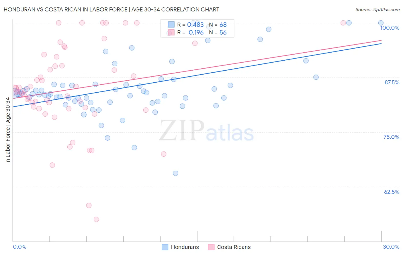 Honduran vs Costa Rican In Labor Force | Age 30-34