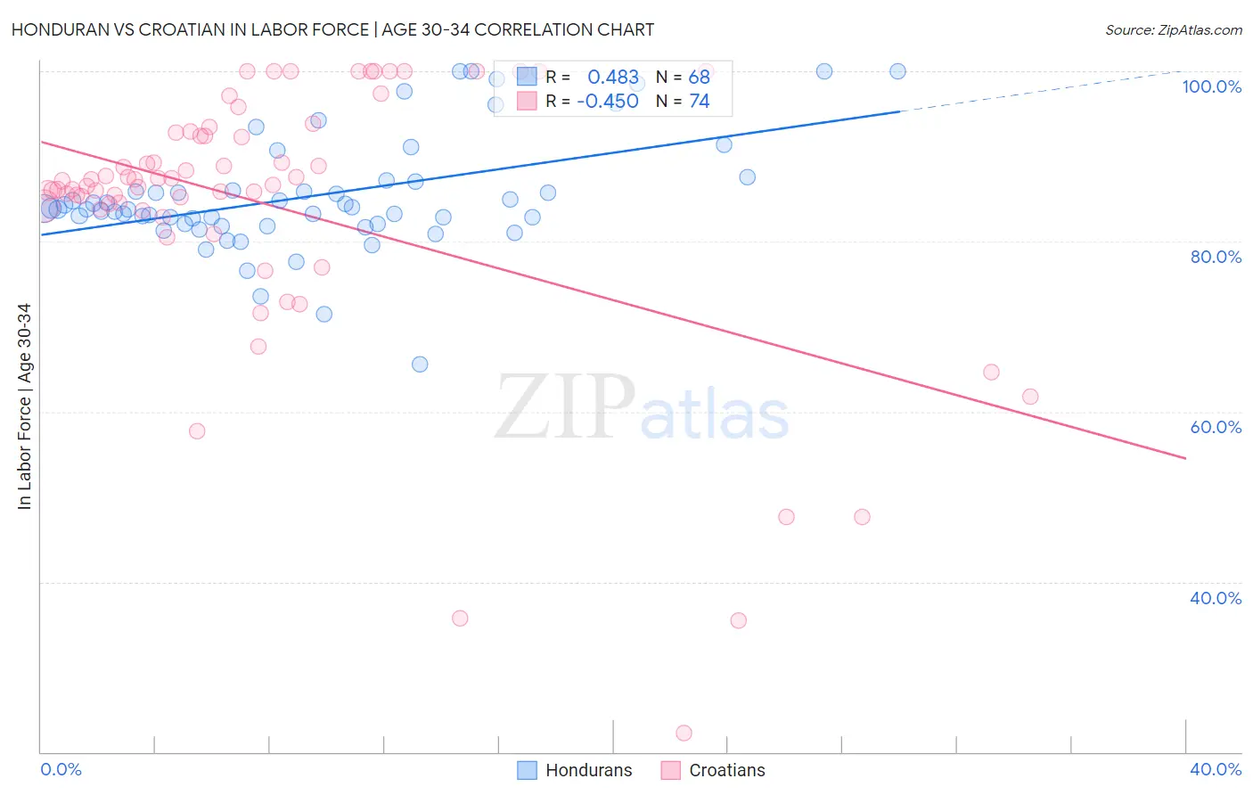 Honduran vs Croatian In Labor Force | Age 30-34