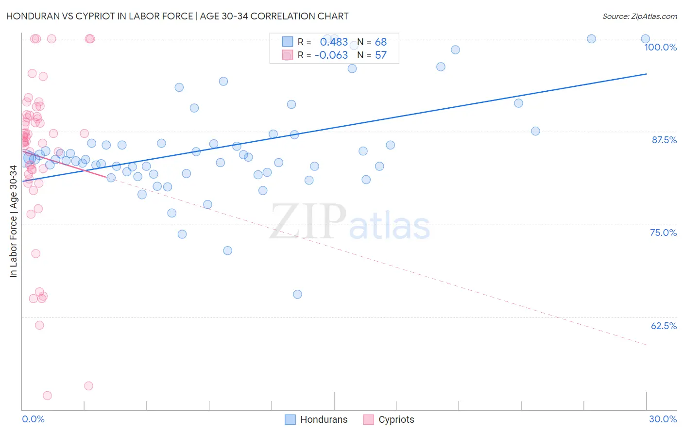 Honduran vs Cypriot In Labor Force | Age 30-34