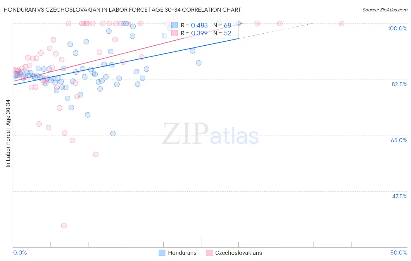 Honduran vs Czechoslovakian In Labor Force | Age 30-34