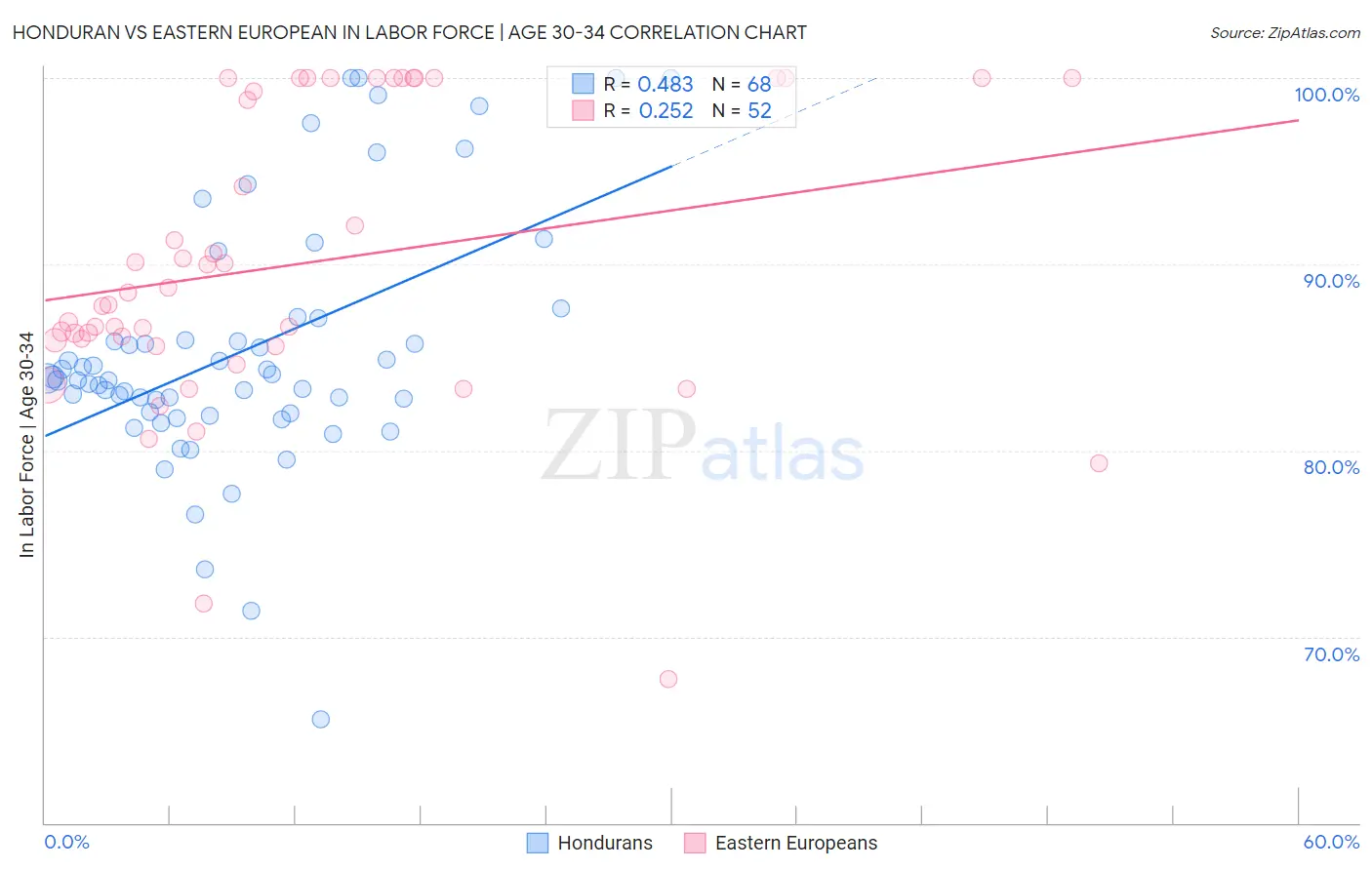 Honduran vs Eastern European In Labor Force | Age 30-34