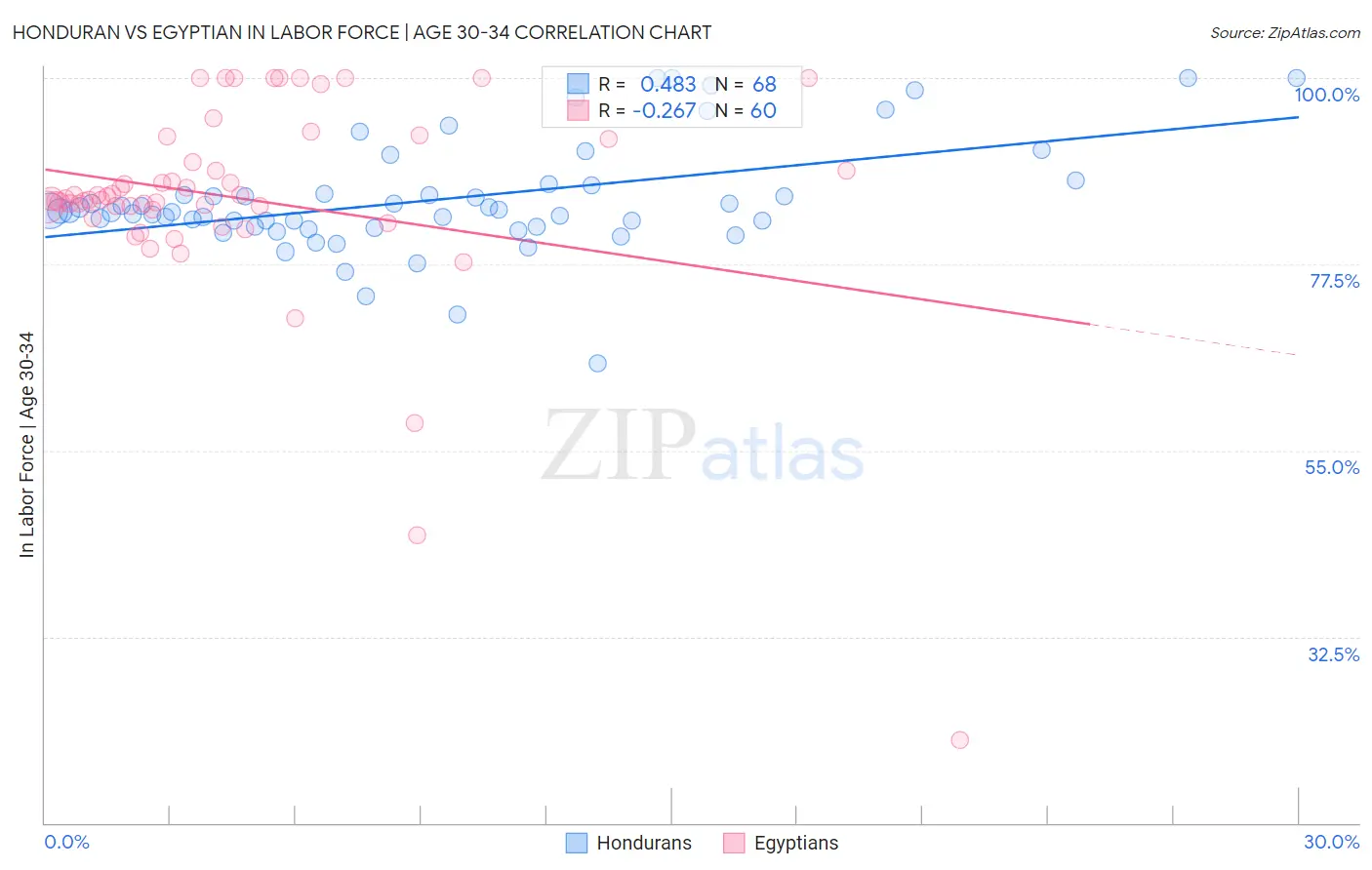 Honduran vs Egyptian In Labor Force | Age 30-34