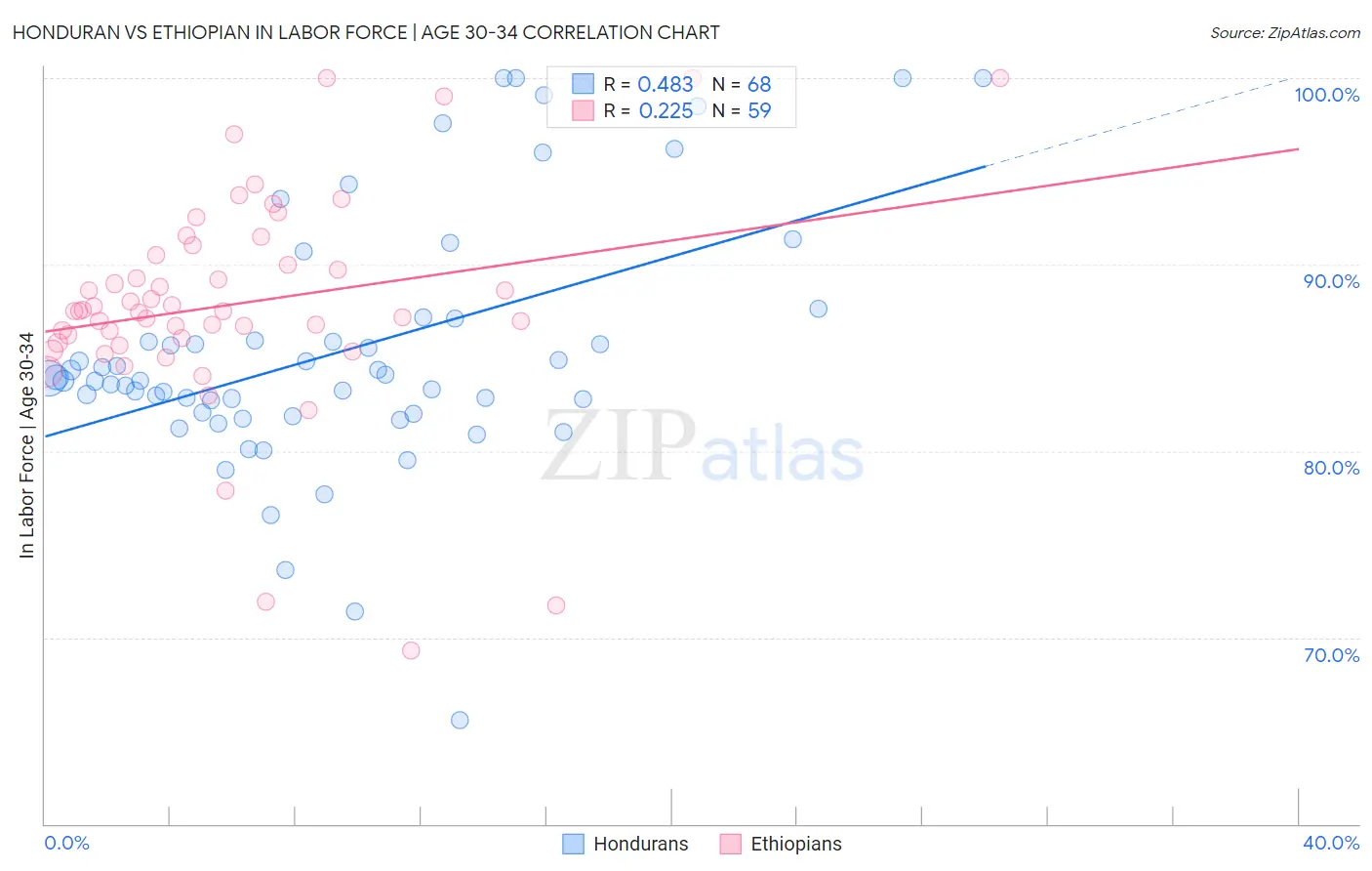 Honduran vs Ethiopian In Labor Force | Age 30-34