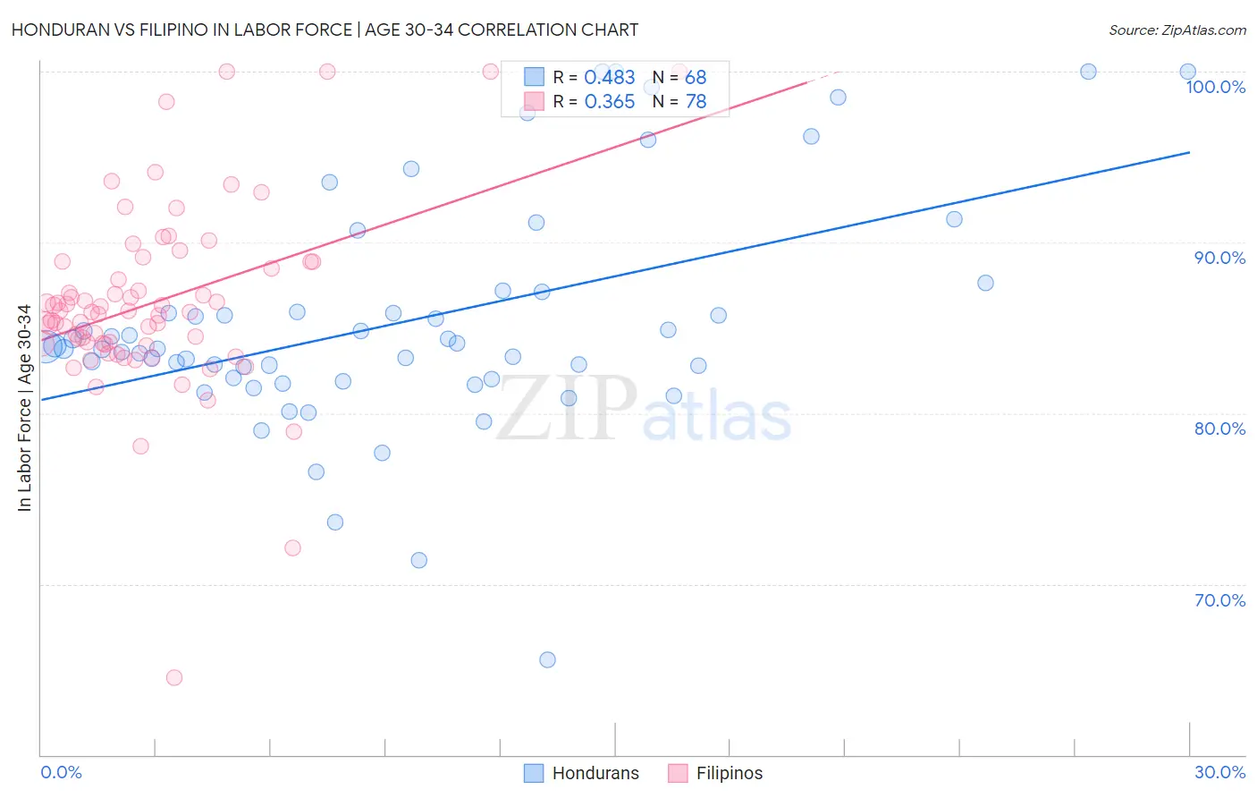 Honduran vs Filipino In Labor Force | Age 30-34