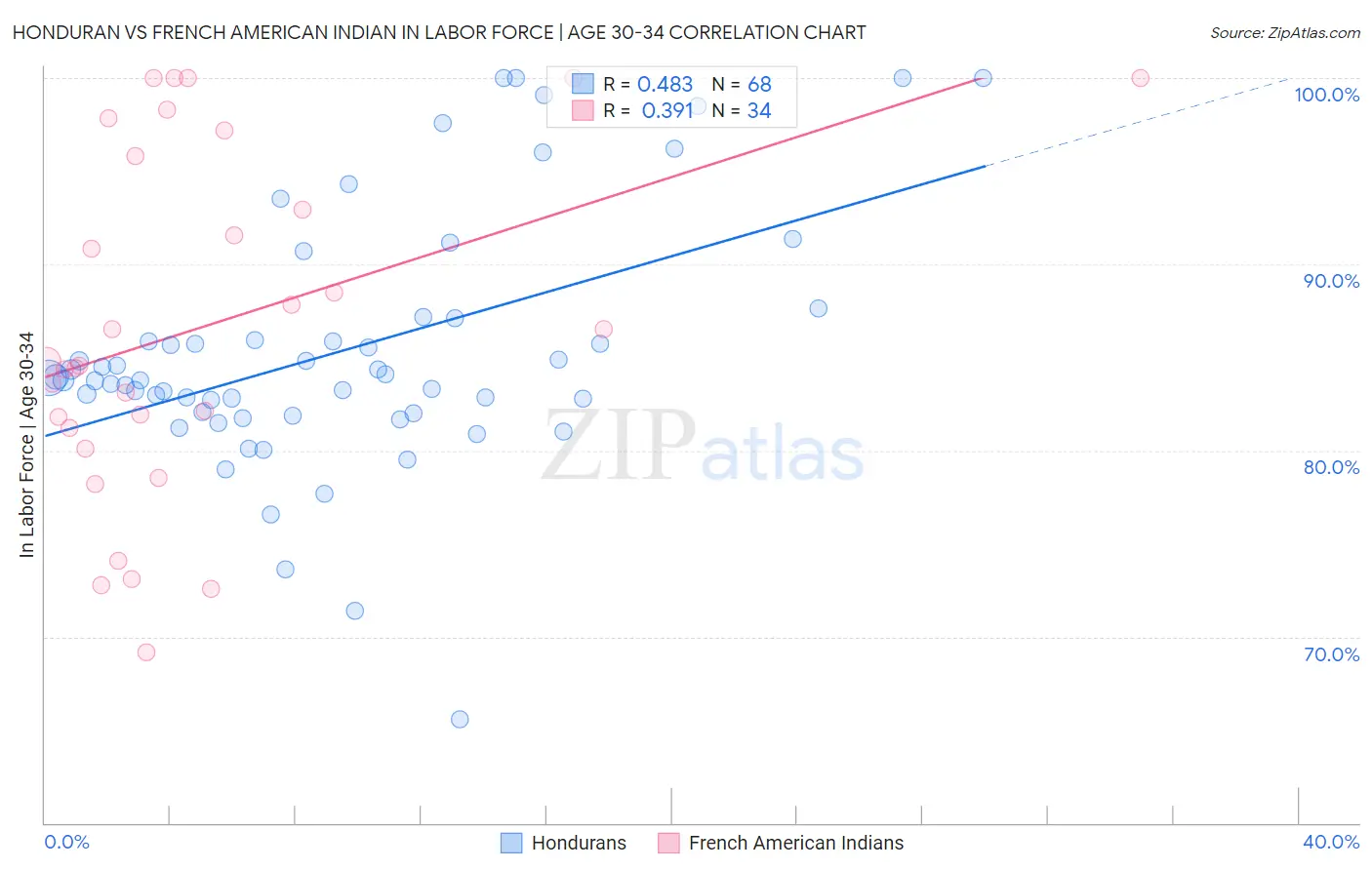 Honduran vs French American Indian In Labor Force | Age 30-34
