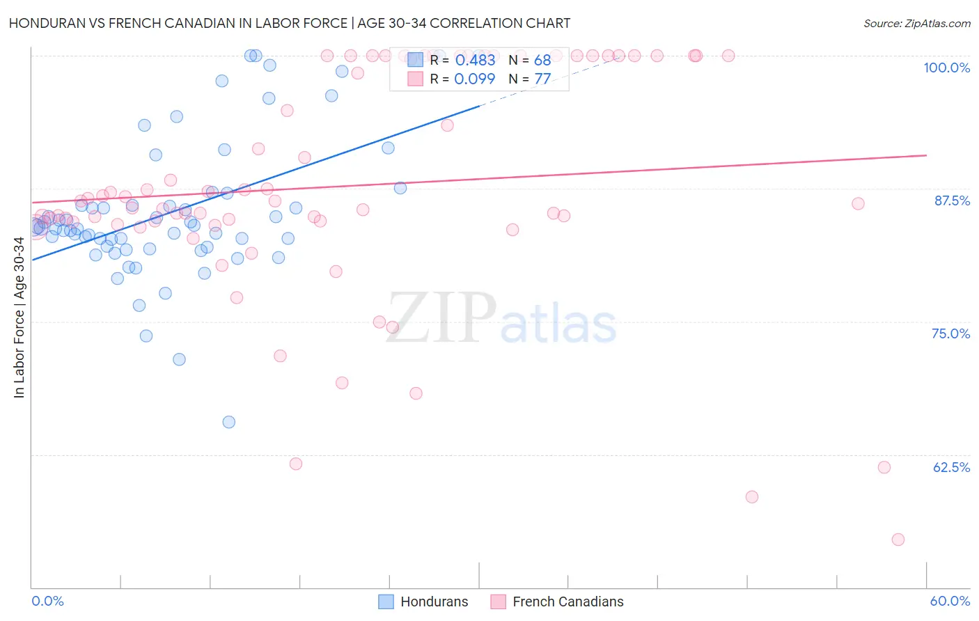 Honduran vs French Canadian In Labor Force | Age 30-34