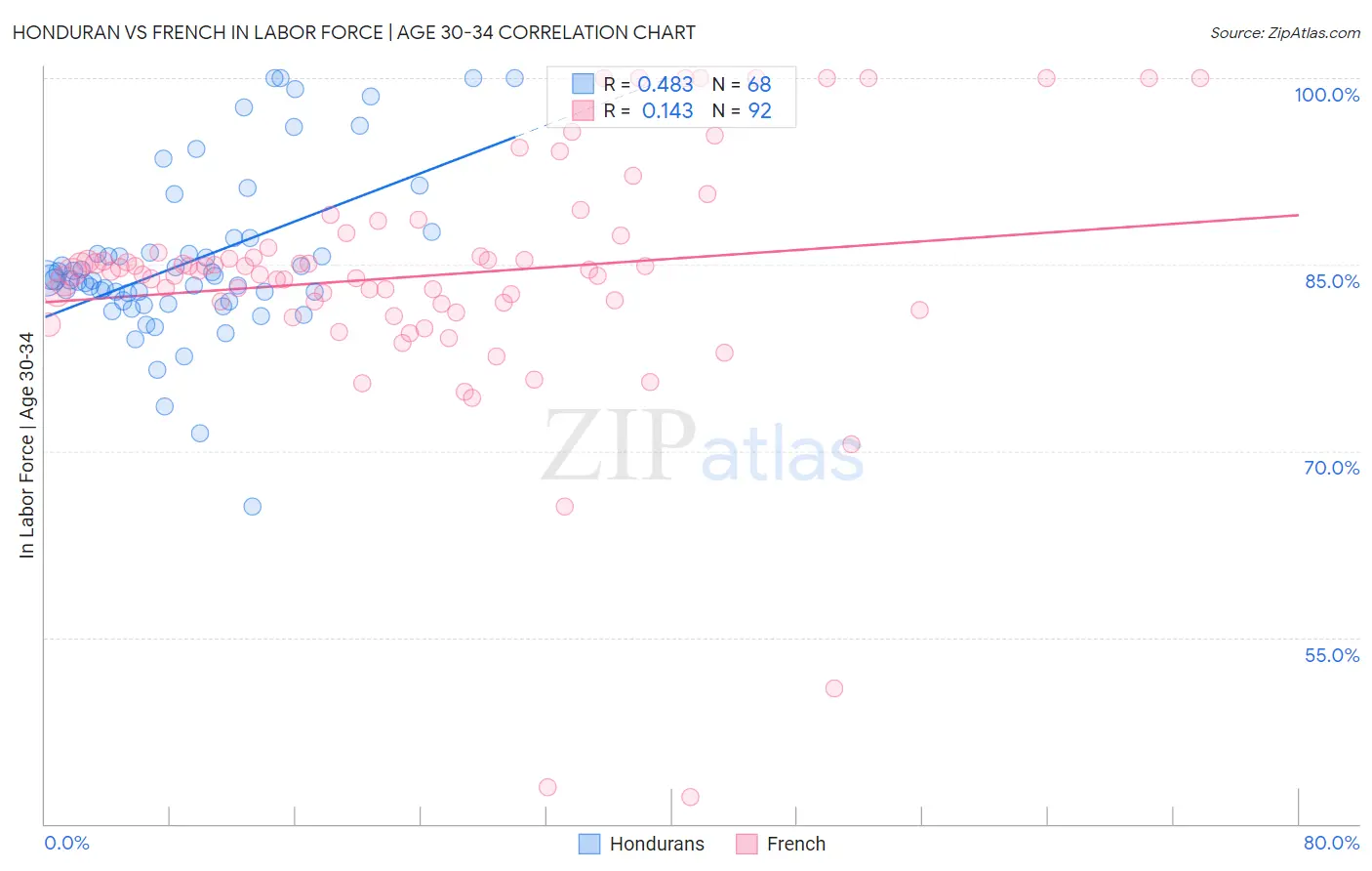 Honduran vs French In Labor Force | Age 30-34