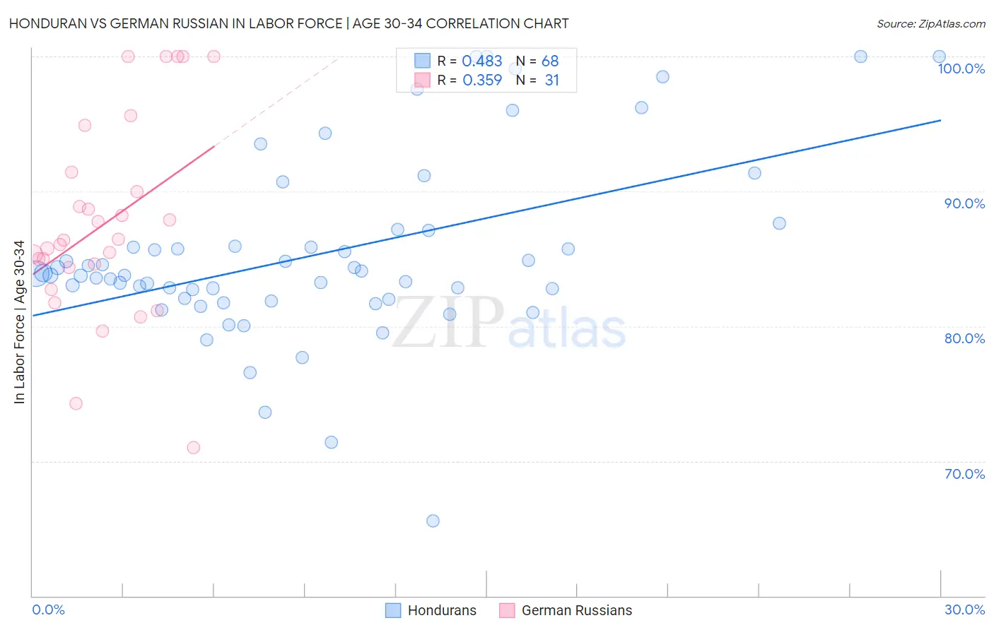 Honduran vs German Russian In Labor Force | Age 30-34