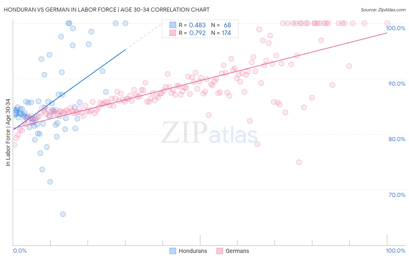 Honduran vs German In Labor Force | Age 30-34