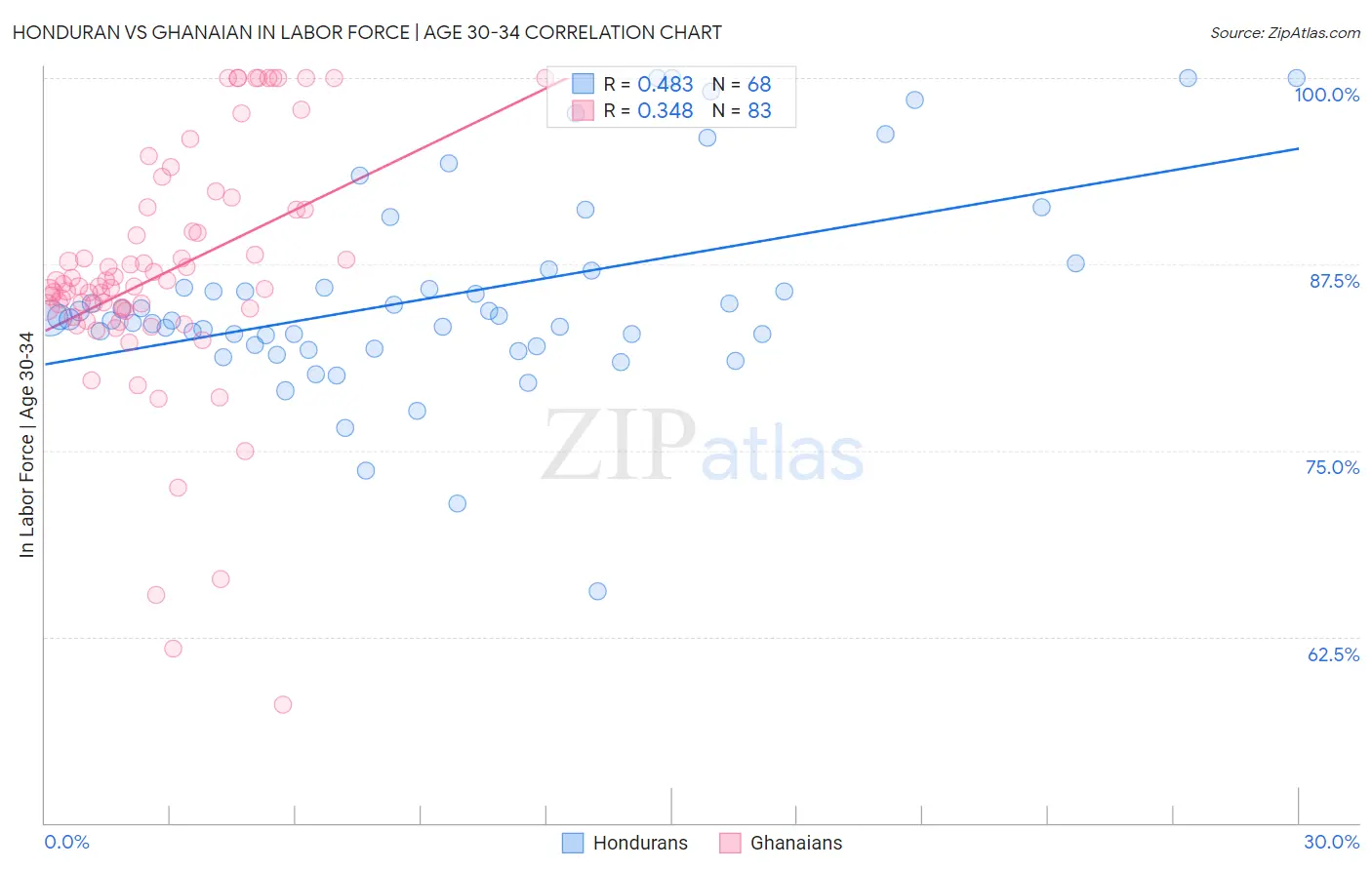 Honduran vs Ghanaian In Labor Force | Age 30-34