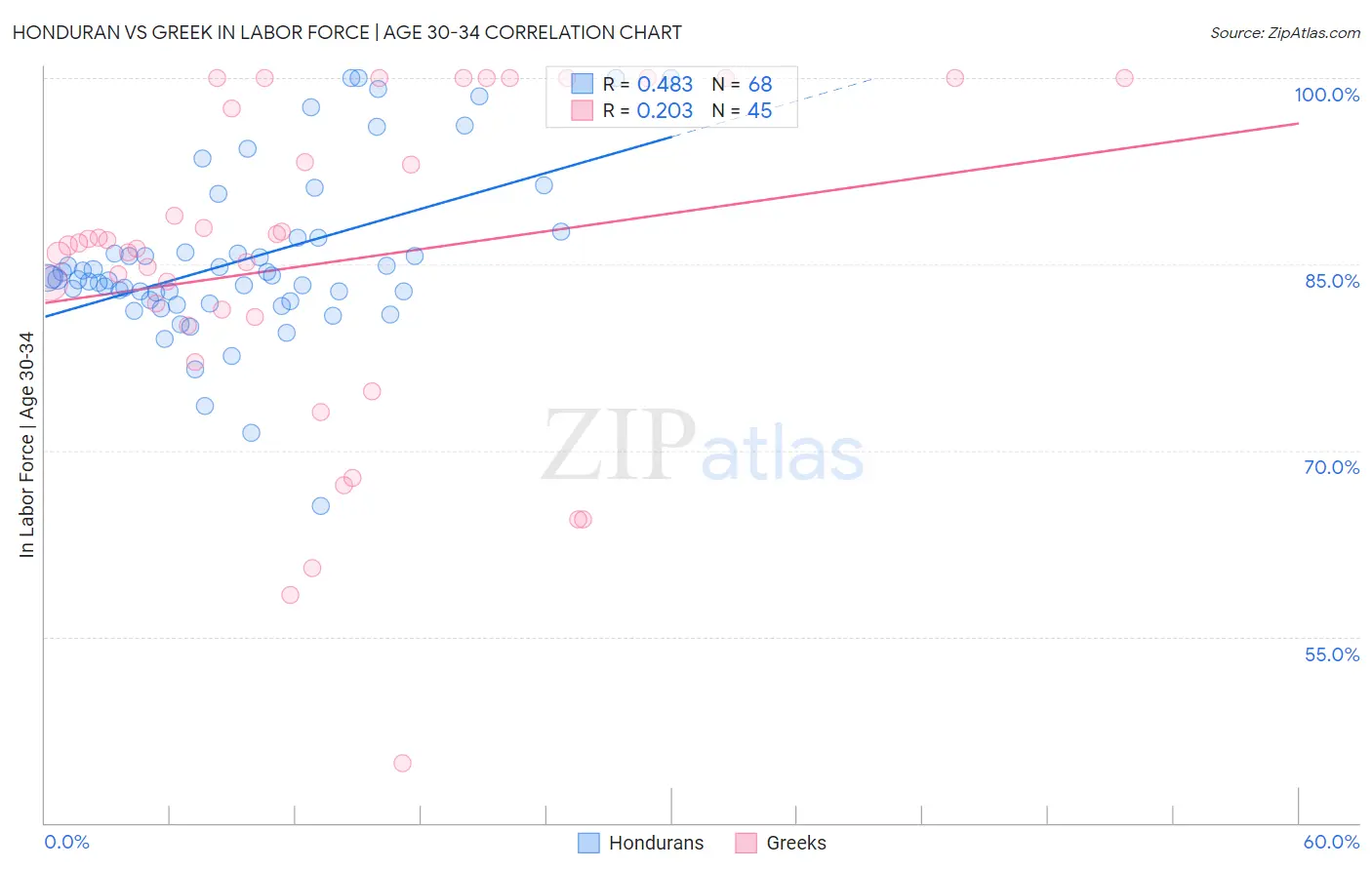 Honduran vs Greek In Labor Force | Age 30-34
