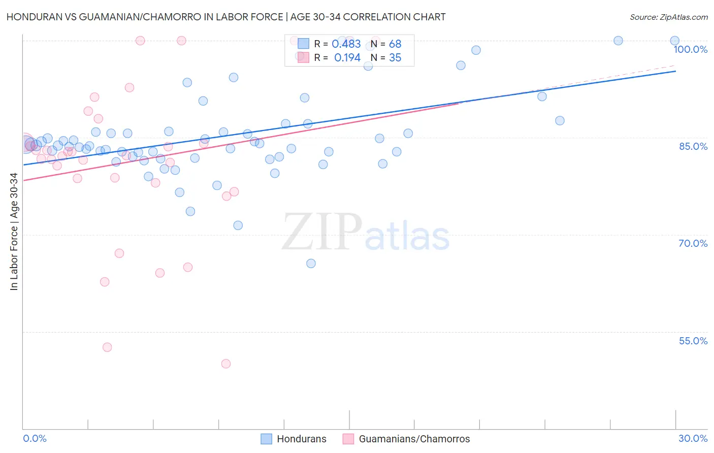 Honduran vs Guamanian/Chamorro In Labor Force | Age 30-34