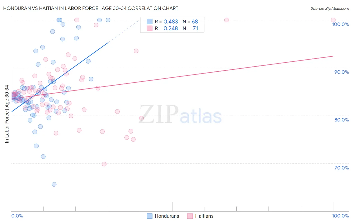 Honduran vs Haitian In Labor Force | Age 30-34