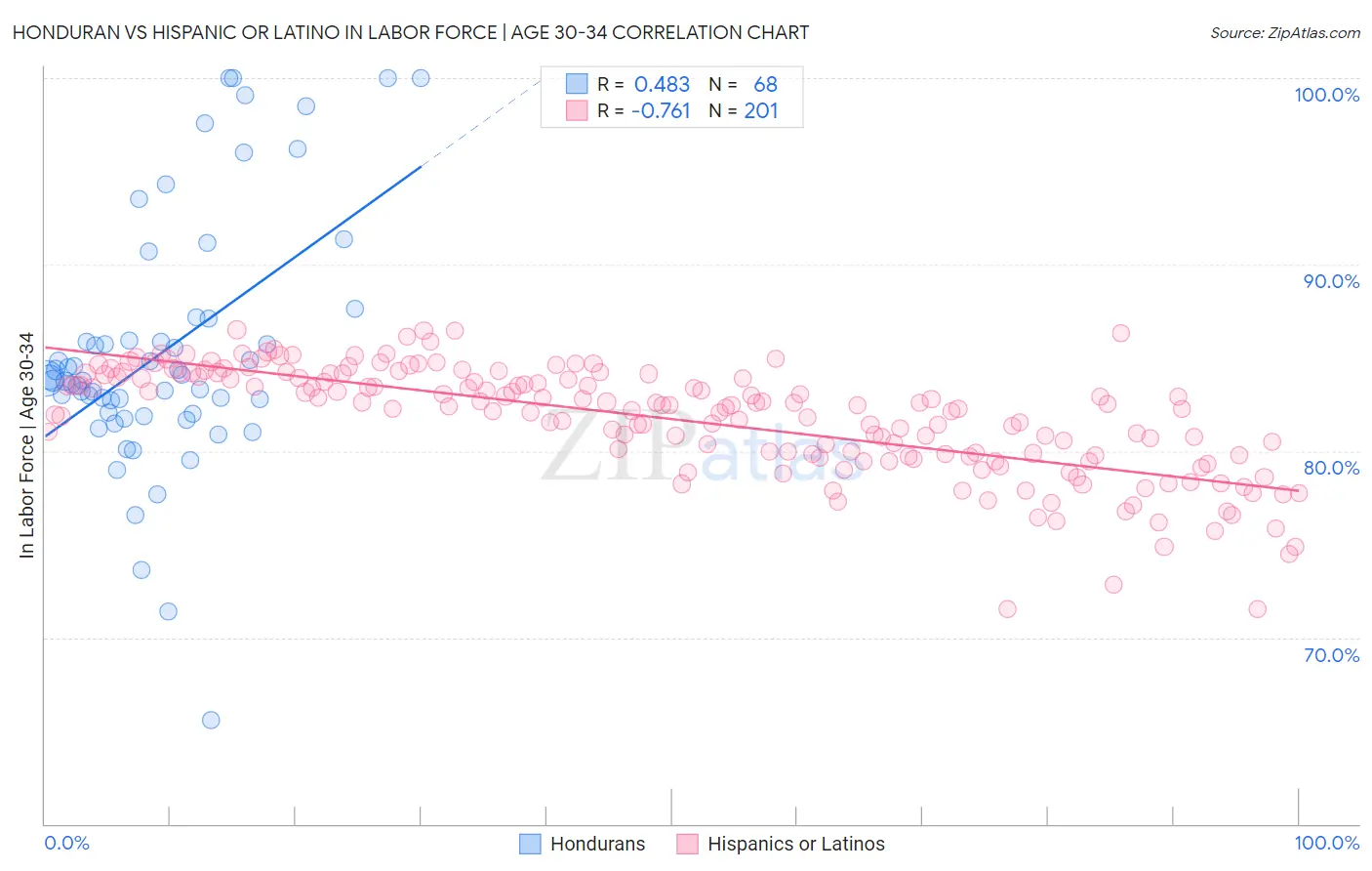 Honduran vs Hispanic or Latino In Labor Force | Age 30-34
