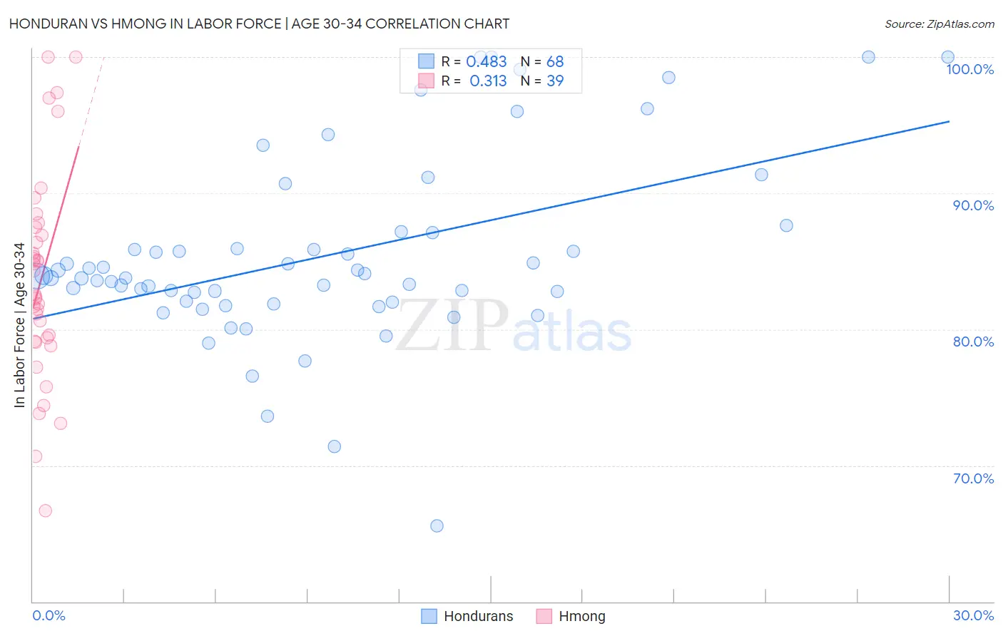 Honduran vs Hmong In Labor Force | Age 30-34