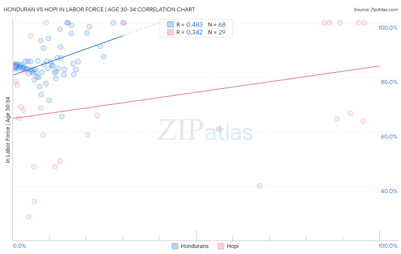 Honduran vs Hopi In Labor Force | Age 30-34