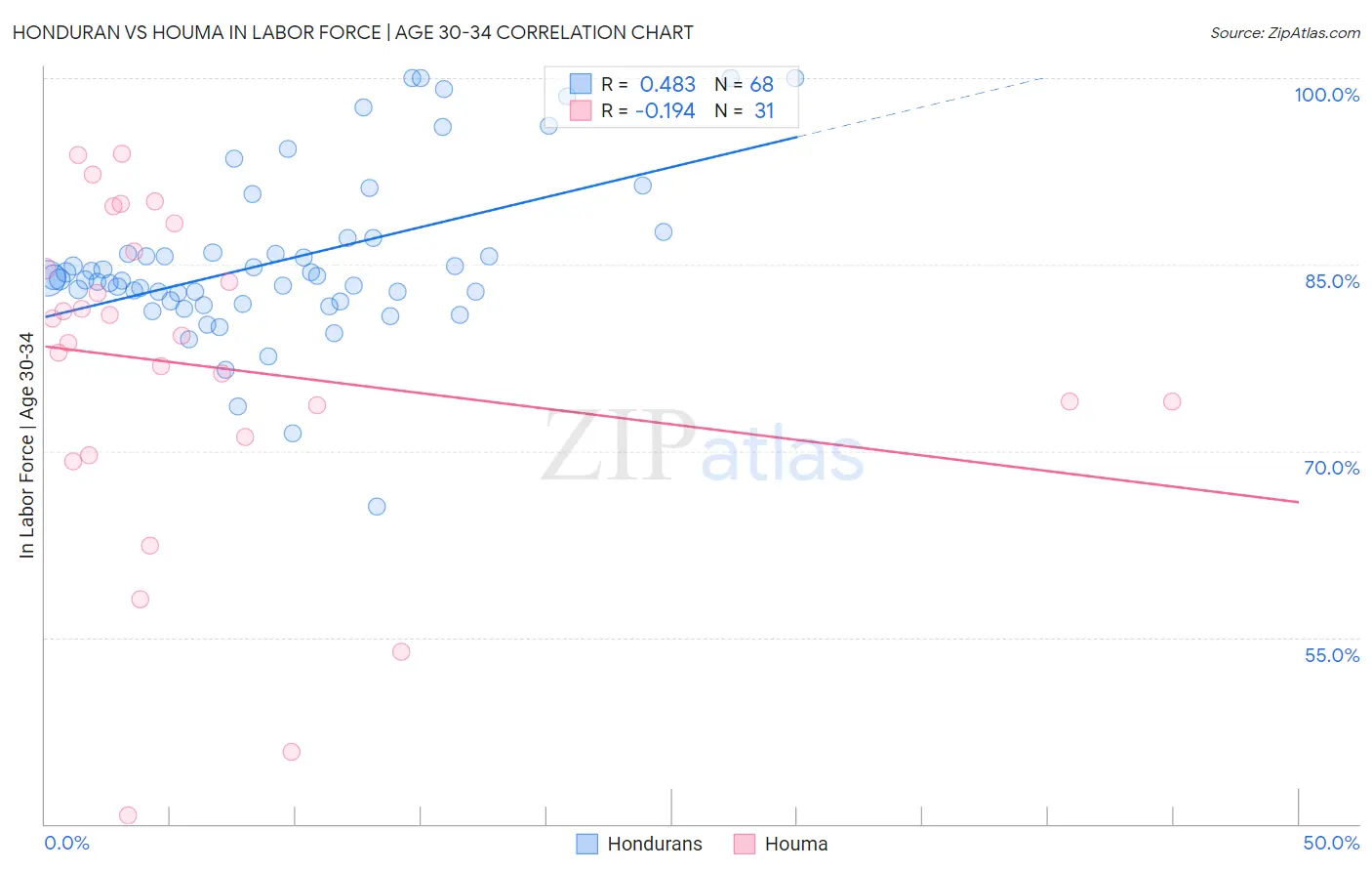 Honduran vs Houma In Labor Force | Age 30-34